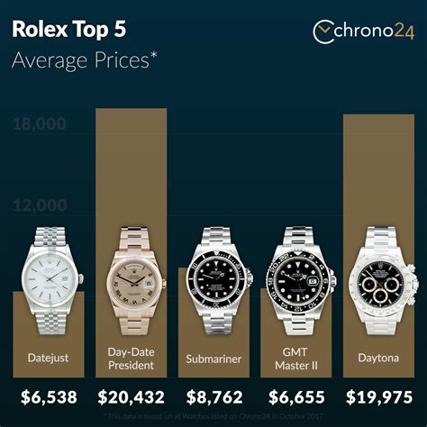 levels of rolex watches|rolex watch value lookup.